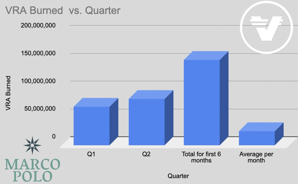 MarcoPoloMaps's tweet photo. Breakdown of @verasitytech burns in the first half of the year.

‣ 70 million $VRA burned in Q1
‣ 84 million $VRA burned in Q2

• Total for first 6 months of the year 154 million $VRA tokens which is 25.6 million tokens burned per month or 1,250,000 dollars used to buy back and burn $VRA from the circulating supply in the first 6 months.

• This proves that @verasitytech has reached a level of income, and financial stability, where they can afford to burn that much money.

If this doesnt make you bullish about $VRA nothing will.

• Q3 and Q3 will bring even more products (like VeraCard, VeraPay, more @Vera_Views clients) that will result in bigger revenue and bigger burns.

$0.1 is closer than people think.