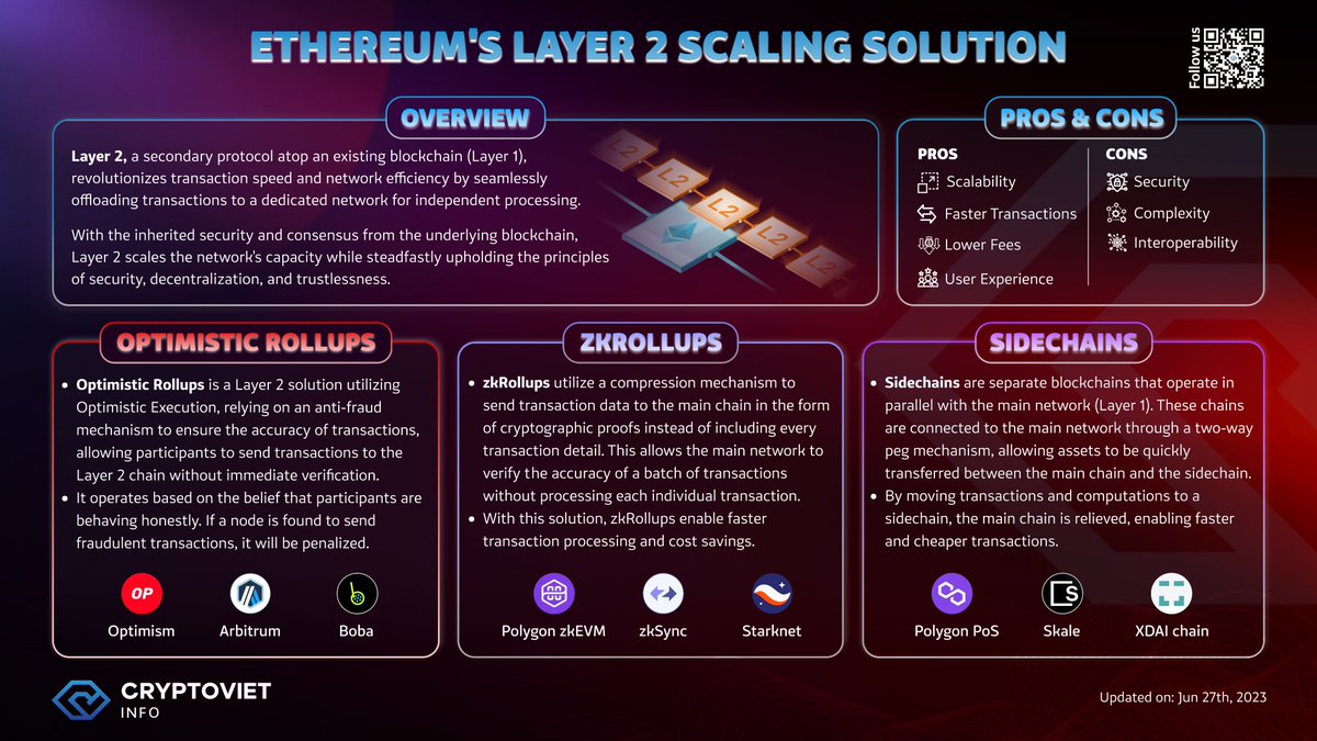 CryptoVietInfo's tweet image. Comparing Ethereum Layer 2 Scaling Solutions - Optimistic Rollup, ZkRollup, and SideChain. Exciting competition in Layer 2 solutions, promising diverse technological advancements

#Ethereum #Layer2Scaling #OptimisticRollup #ZkRollup #SideChain
#CryptoVietInfo