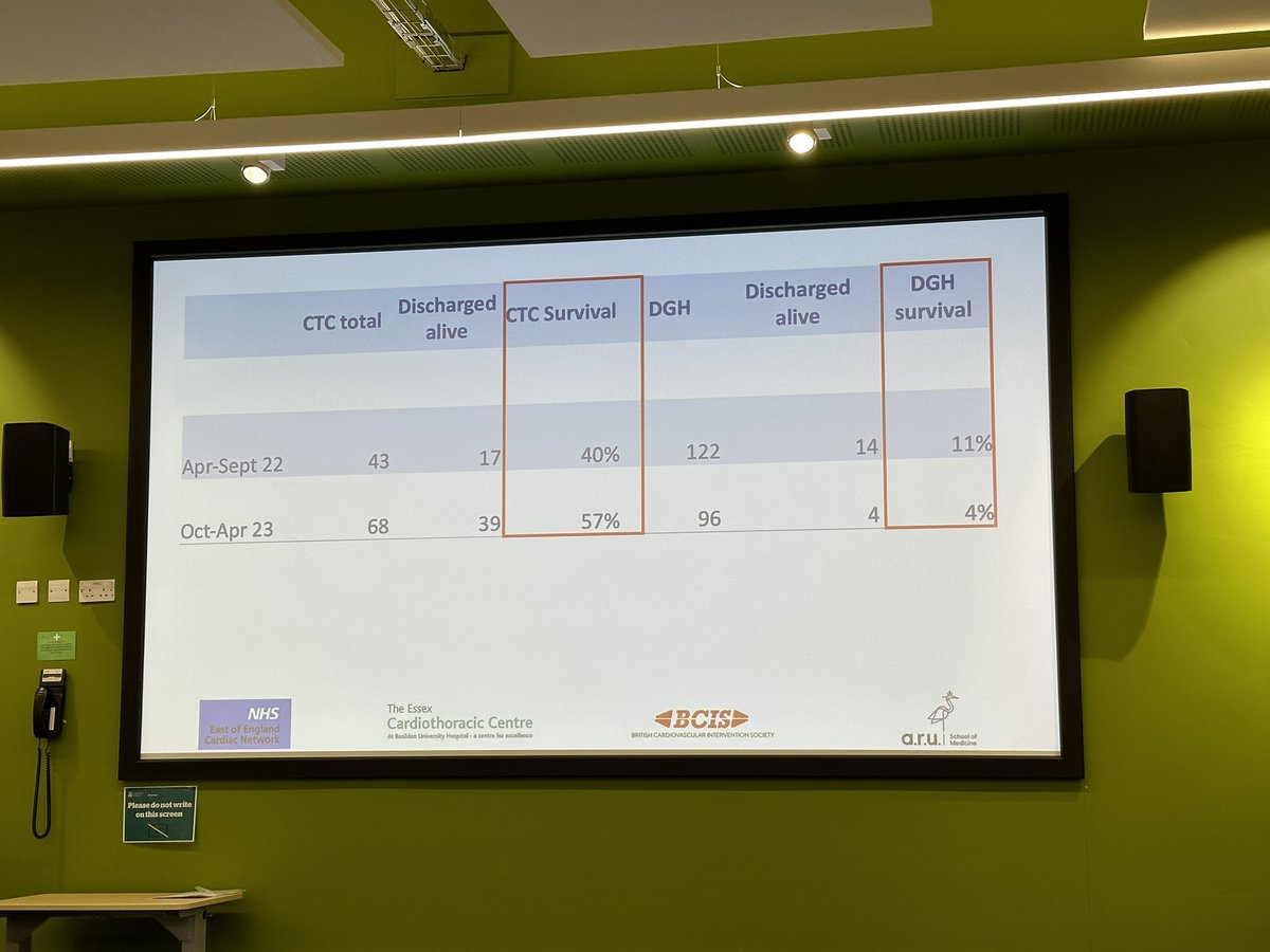 Significant positive initial results reported by @drR_Simpson at #OHCA symposium in #Essex <a href="/AngliaRuskin/">ARU</a> on the pilot of taking OHCA patients to Cardiac arrest centre. <a href="/DrPaulRees/">Paul Rees</a>