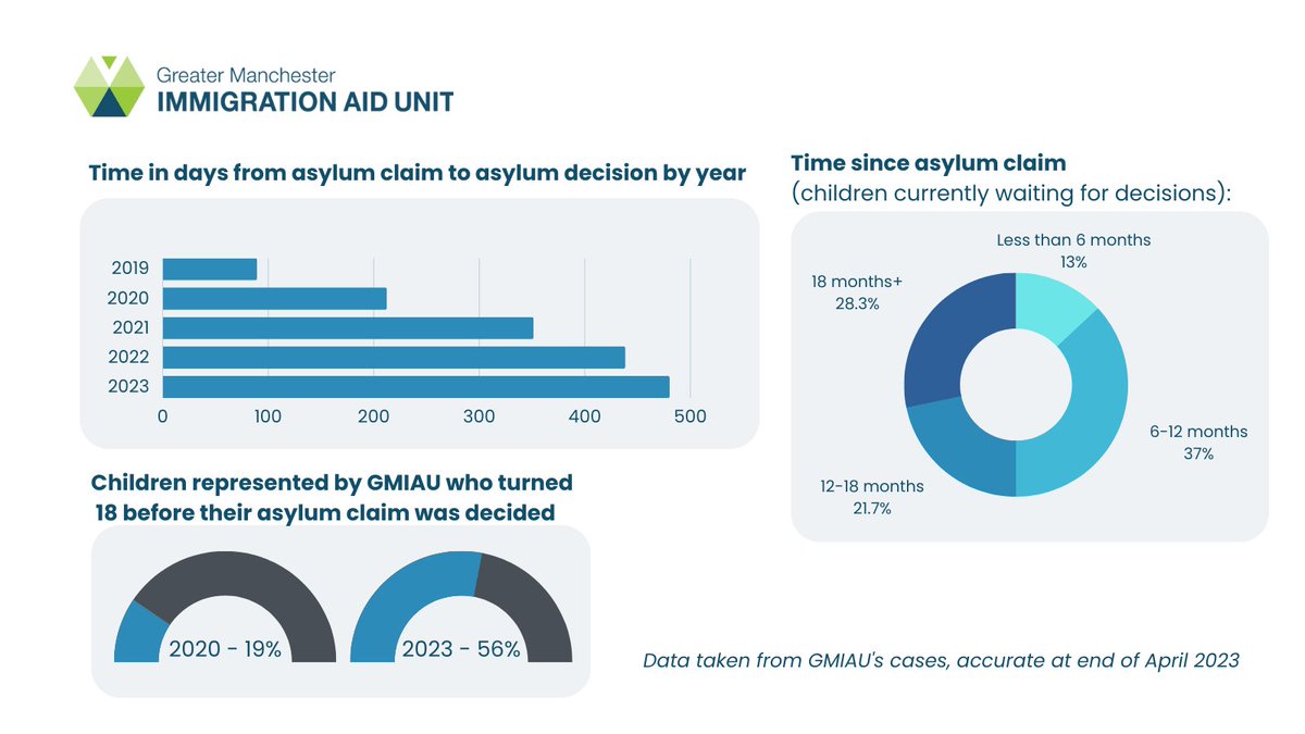 🔢We used a wide range of evidence, including our own case data, displayed here. The Home Office's own data shows a growing inability to make decisions. We also used information from our survey of legal practitioners and social workers, and from <a href="/LohstP/">Lives on Hold: Our Stories Told (LOHST) Project</a>'s research.