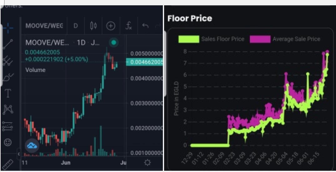 #EveryPictureTellsAStory

 @wecowcow think they're #Bulls at the moment🐂🐃🐄

Floor is rising 
$MOOVE is mooning

#DYOR #DoTheMath #Facts #MultiversX $egld @Iamnotzed
#NFTs #crypto #NFTart #SolNFTs #EthNFTs #BAYC #web3 #DeFi $BTC #Halving #staking 
#Gala #DontWaitTooLong