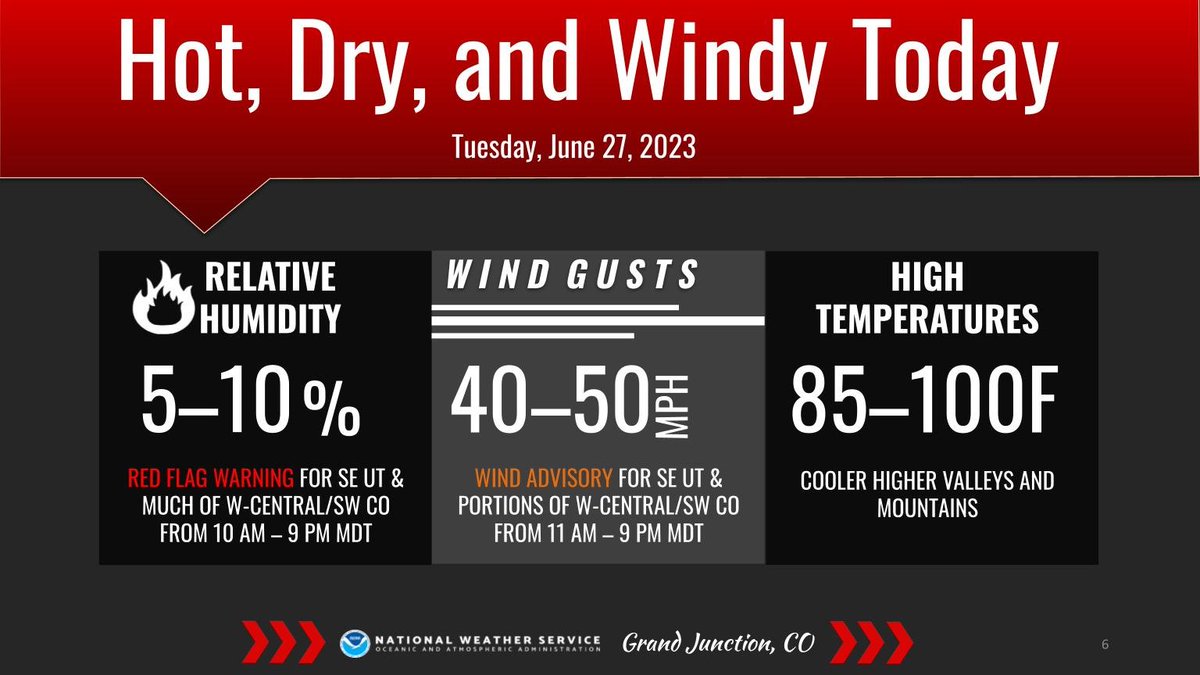 NWSGJT's tweet photo. Hot, dry, and windy conditions will make for another day of critical fire weather across a large portion of eastern Utah and western Colorado today. Red Flag Warnings and Wind Advisories are in effect. See https://t.co/76AayrCFH6 for more details. #UTwx #COwx https://t.co/T93RLEUiRo