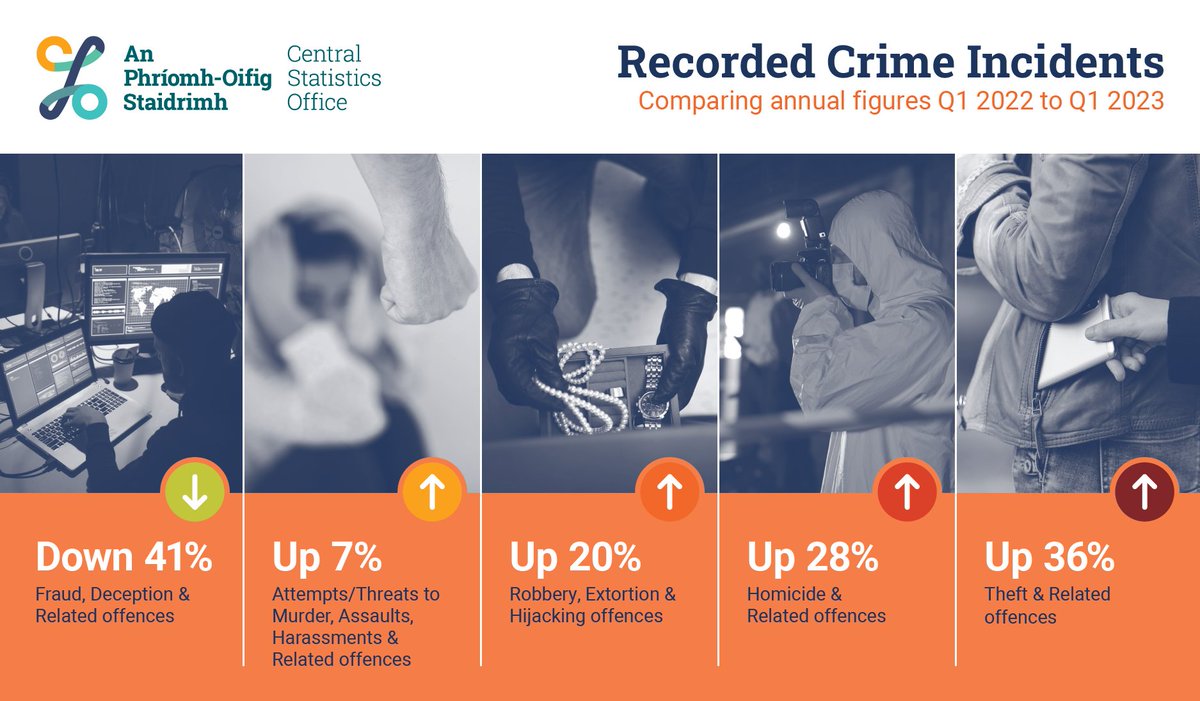 Theft up and Fraud down in the year to Q1 2023
cso.ie/en/releasesand…
#CSOIreland #Ireland #Crime #RecordedCrime #CrimeStatistics #CrimeStats