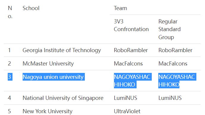 RoboMaster8's tweet photo. NAGOYA SHACHIHOKOはRMUL2023に参加するための最終審査であるFinal Robot Assessmentに合格し、大会への出場権を獲得しました！！
大会の開催まで競技についてやロボットの紹介などを沢山あげていこうと思っているのでご期待ください！！
https://t.co/cifu4uelaQ
#RoboMaster
#NAGOYASHACHIHOKO https://t.co/itl8wEpgZA