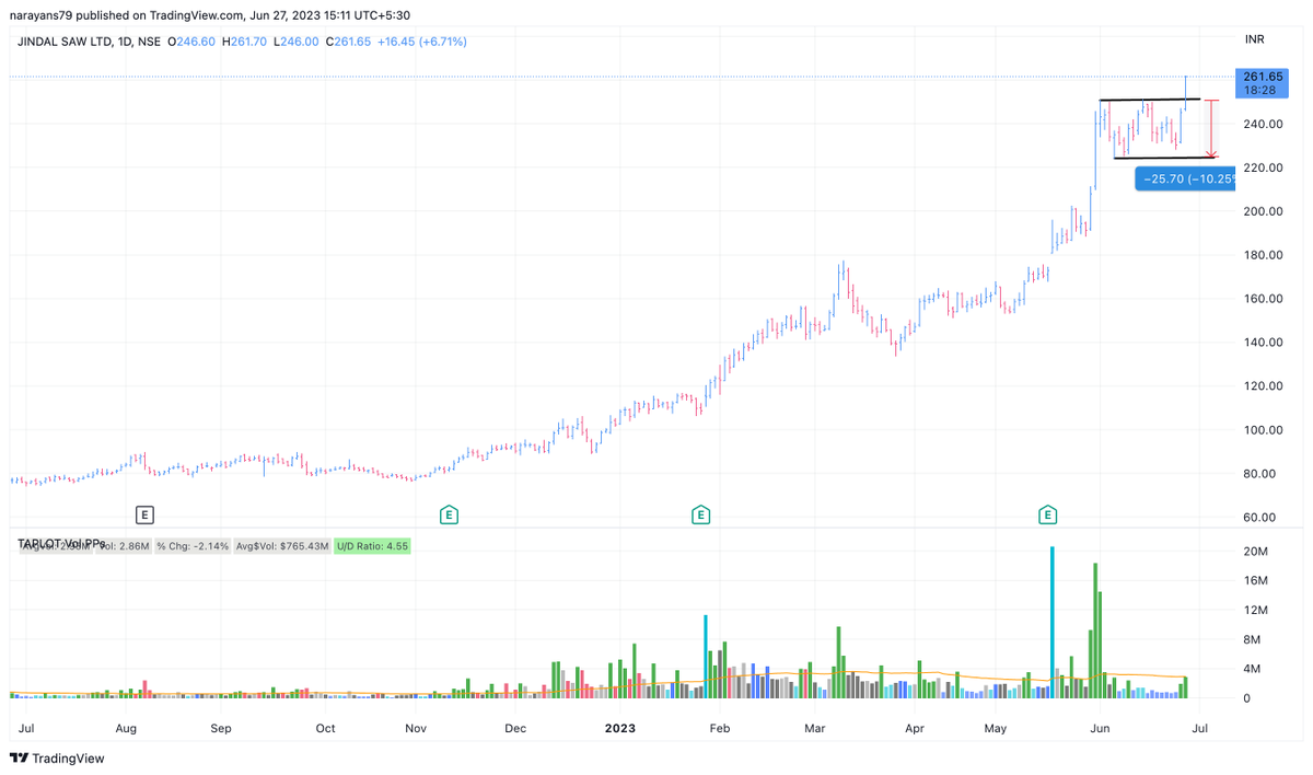 #JINDALSAW
Clean chart with super uptrend.
Promoters buying from open market 🧐