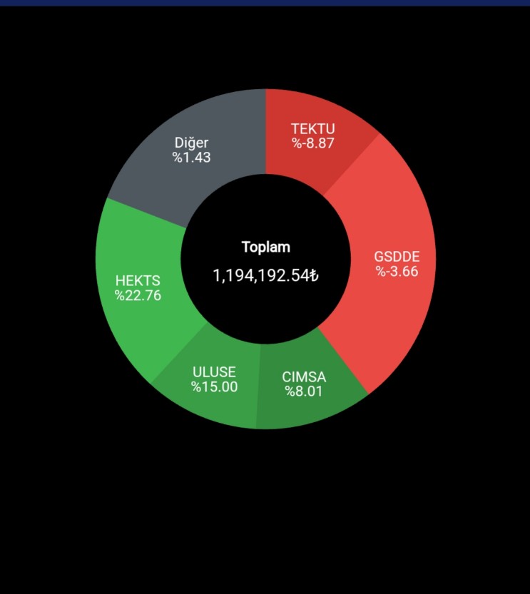 Bayramın bereketi diyelim güzel bir kapanış ile bayrama girelim.
Herkese Hayırlı Bayramlar 🍬

Dolar Karşılığı: 45.877,54 dolar

#KURBANBAYRAMI  #sasa #HEKTS #hektas #astor #despc #tektu #zoren #astor #bist100 #Borsaİstanbul