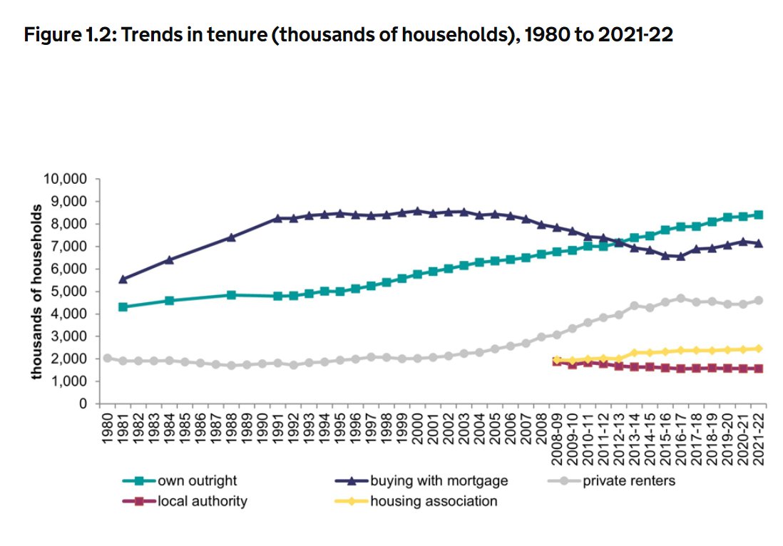 More people own their homes outright than have mortgages these days, so the pain of higher interest rates falls on fewer, younger, shoulders. 
For the young, monetary policy might well start to feel like a game of "heads you lose; tails you also lose."
ft.com/content/4ec2ec…