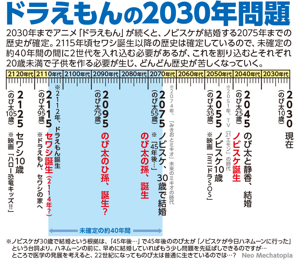 ドラえもんの2030年問題について考えてみました。 誰もが、ドラえもんは いつまで続くのか？このまま22世紀に近づいたらどうなるのか？と思ったことがあると思いますが、2030年が歴史的なポイントになるようです。