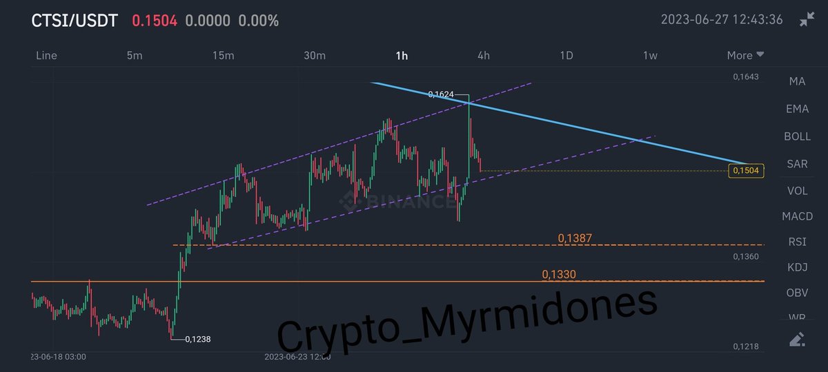 C_Myrmidones's tweet photo. #CTSI #CARTESI is playing the breakout . Huge pump is coming. Pay attention to the orange support prices for any leverage long. https://t.co/4cyPZHwExx