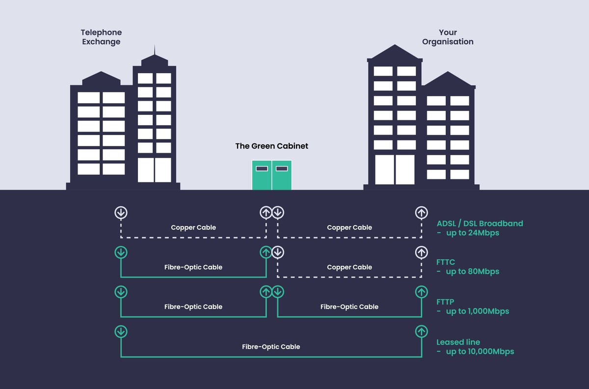 PrimaryT's tweet image. Which internet connection do you have?
See our summary graphic below, which outlines the different connection types and speeds.
#InternetConnectivity #Broadband #FTTP #FTTC #LeasedLine