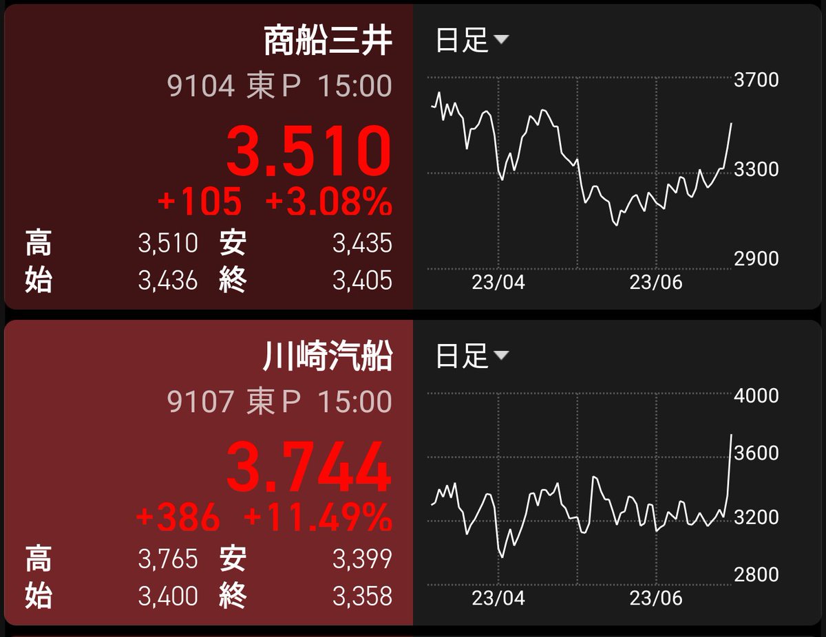 しごおわ！

日経平均は📉-160.48円 -0.49%
4日続落🥹

海運株が大幅高でMyPFはプラス📈
川崎汽船が+11.49%の急騰🔥
ちょっと怖い動き😂

米国株も最近冴えないので、気持ちよく上げて欲しいところ🙏

紹介コード【3vjJ】
kaview.jp
#カビュウ