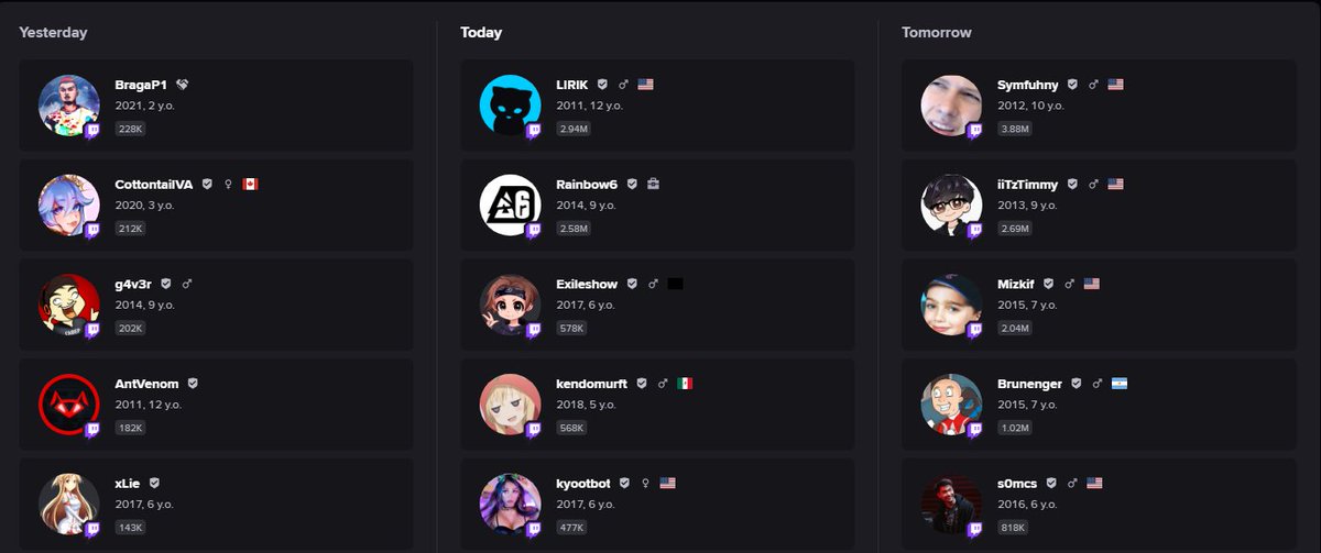 StreamsCharts's tweet photo. 🎂 Some #Twitch channels are celebrating their channel birthday today!

 @LIRIK 👉 12 Years!
 @Rainbow6Game 👉 9 Years!
 #exileshow 👉 6 Years!
 @kendomurft 👉 5 Years!
 @kyootbot 👉 6 Years! 

Check our Calendar tool: https://t.co/1iWAol7Q7D https://t.co/GhQMOJE4pc