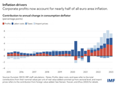 drjohncaldwell's tweet photo. @Peston @GitaGopinath Some context- this applies across the EU as well.
Ours is much worse because of #BrexitInflation https://t.co/gjXa2PHyWn
