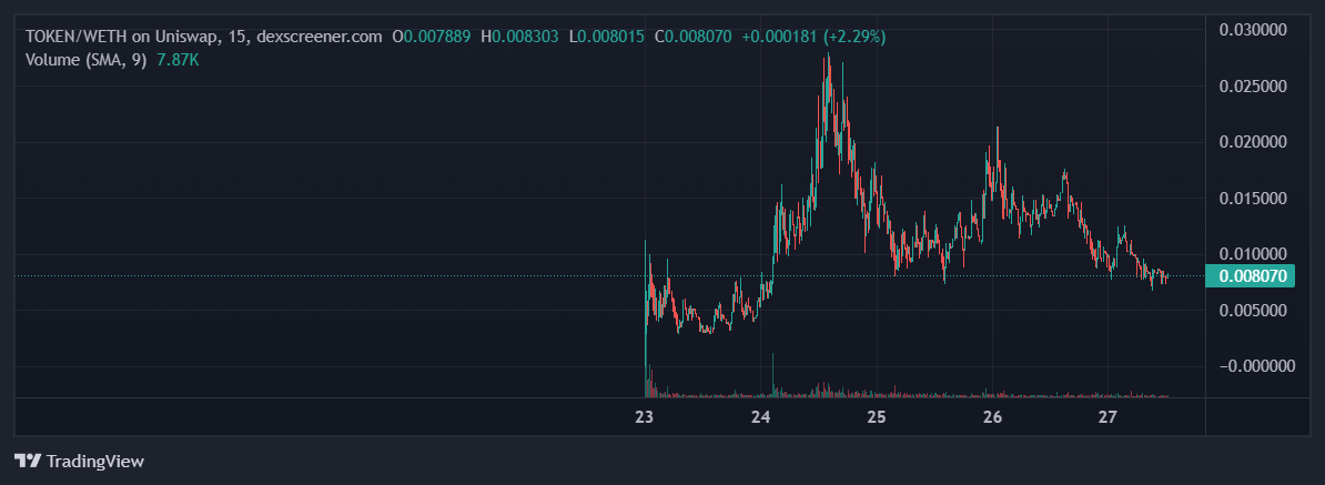 While some cry babies in <a href="/Tokenonethereum/">TOKEN ( An ERC20 Token )</a> do their thing, rest of community is vibing and bonding.

I've got a pretty good feeling about teh $TOKEN and it's currently on a discount ~ 800k mcap.

<a href="/EricCryptoman/">Eric Cryptoman</a> <a href="/Poe_Ether/">POΞ (🍕)</a> <a href="/gandalfcryptto/">GandalfCrypto</a> @

dexscreener.com/ethereum/0x297…
