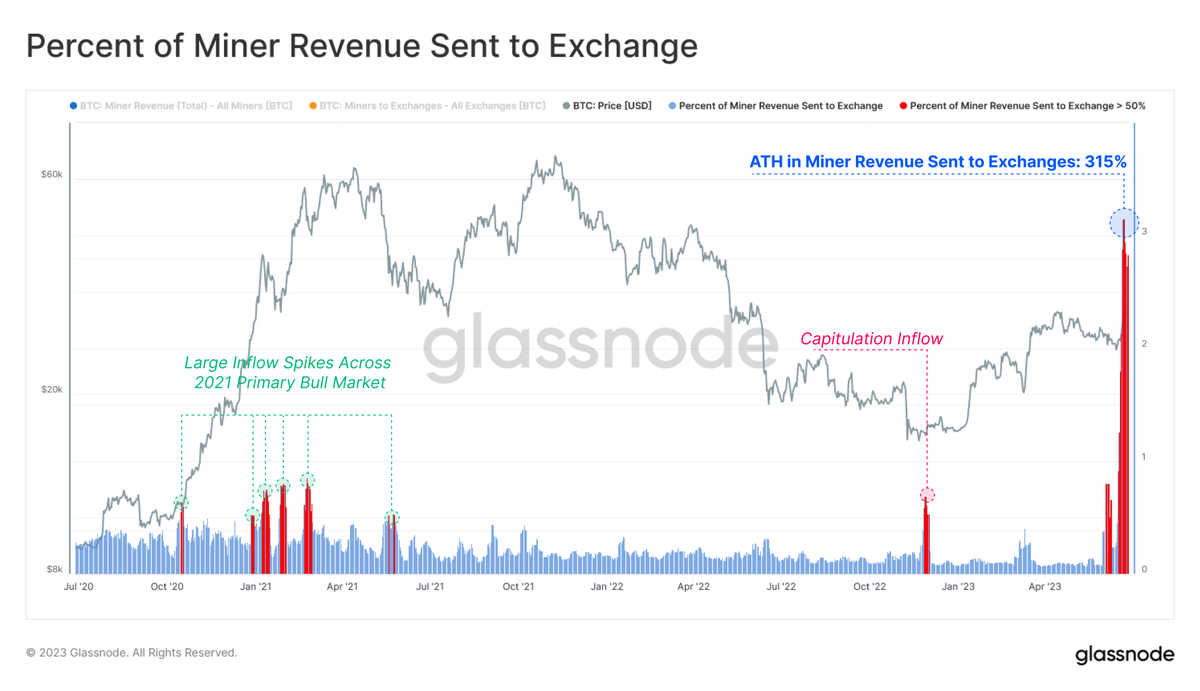Bitcoin Miners are currently recording extremely high Exchange interaction,  sending an ATH of $128M to Exchanges, equivalent to 315% of their daily  revenue. 📊https://t.co/O78r5MY34f
