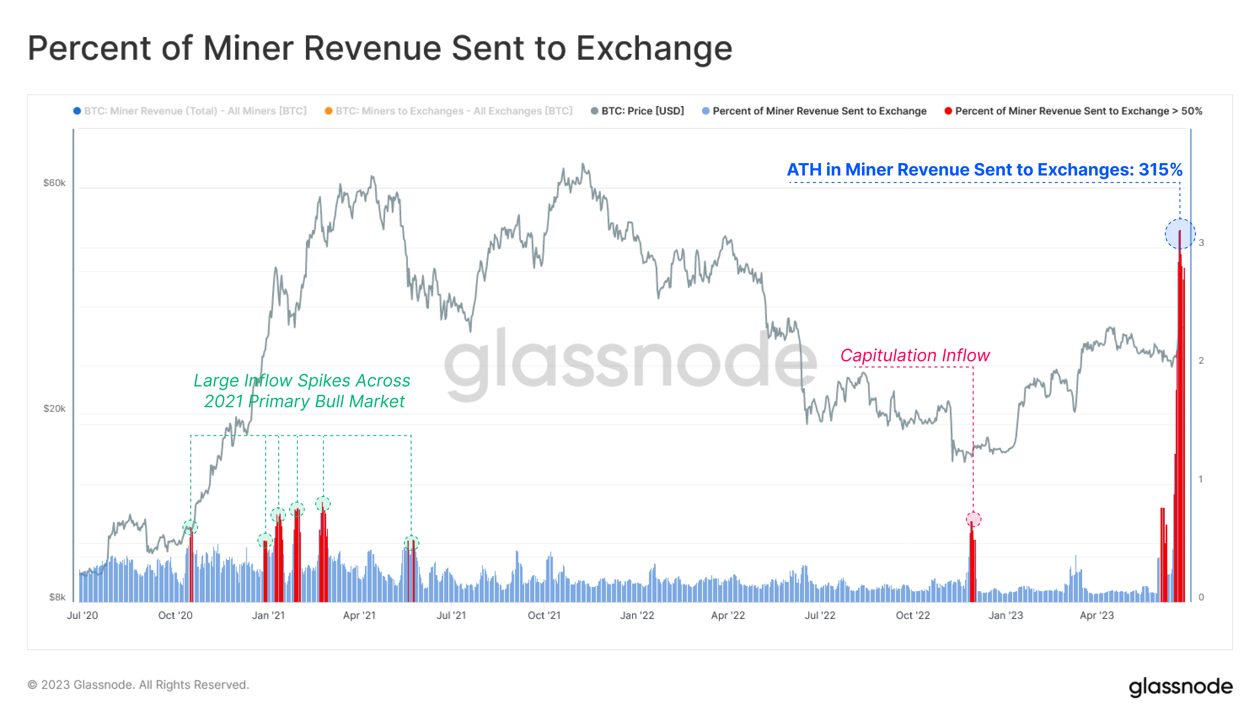 Bitcoin Miner Revenue To Exchanges