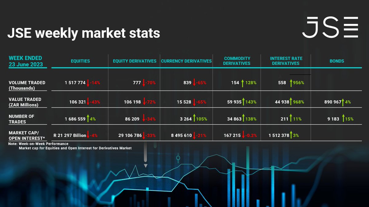 JSE on Twitter "JSE markets at a glance (week ended 23 June 2023)."