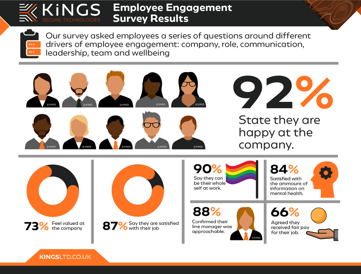 🎉 We're thrilled to share the results of our recent Employee Survey! 🎉
Here are some of the highlights we're most proud of!

#employeeappreciation #employeeengagement #employeeexperience #teamKST #security