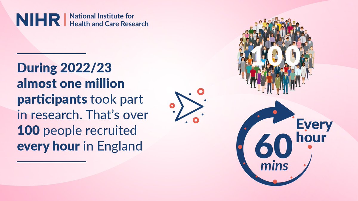 It has been another successful year for participation in health and care research, with almost 1 million participants taking part in nearly 5,000 NIHR CRN supported studies in 2022/23. Take a look at more achievements from the past year: nihr.ac.uk/news/number-of…