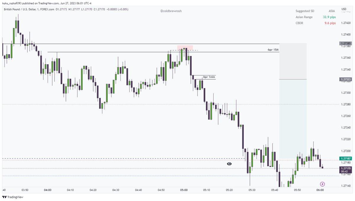#GBPUSD 

-All time frames aligned 
-Weekly Fvg tap
-4H MMSM
-15M BPR
-entry 1min bpr
-target original consolidation (mmsm)

+2R🔒

I forgot to post, yesterday I had a red day

-1R🔒

Risk Management is 🔑