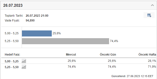 4⃣
Burada da kanıt olarak 26 temmuzda açıklanacak FED faiz kararını gösteriyor. 25 baz puan faiz artırımı beklentisi %75’e dayandı.