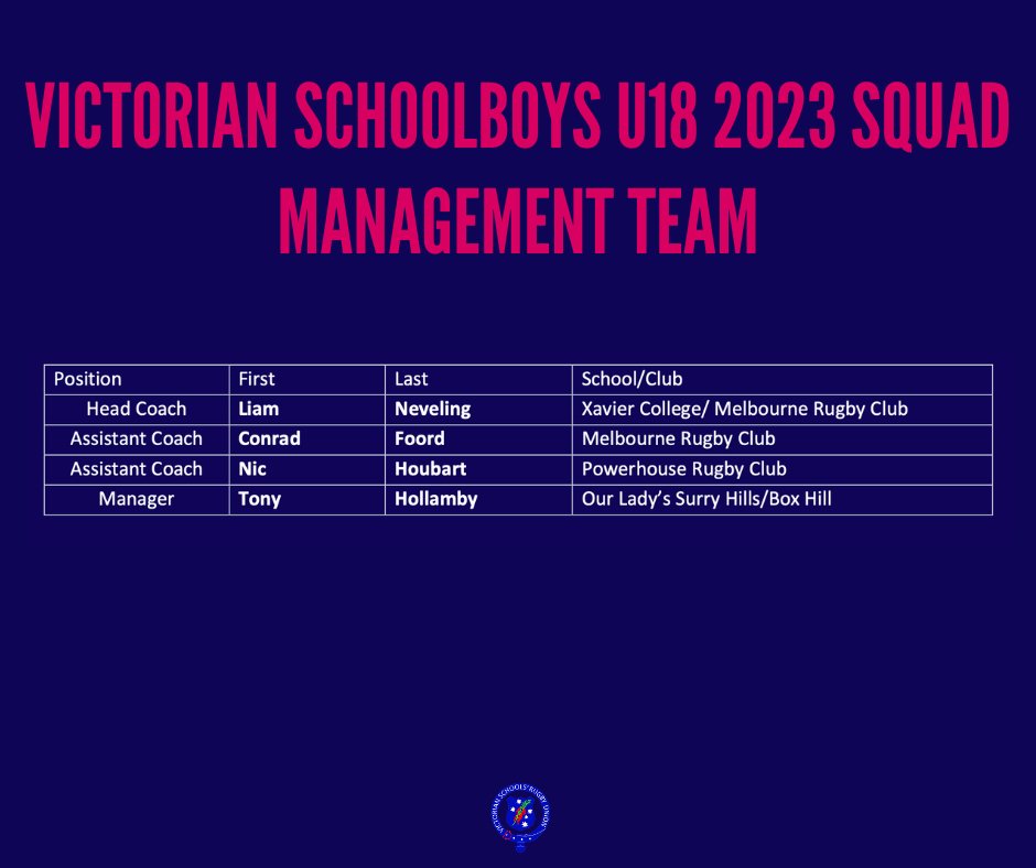 Announcing our 2023 U18 Victorian Schoolboys Rugby Union Team.
Congratulations to all the Players and Staff members selected. 
The team will be competing at the 49TH Australian Schools Rugby Championships, being held in Pattamatta between the 3rd and 6th of July.
Go get em boys!