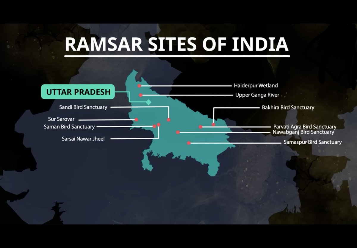 Ramsar sites of UP under the Ramsar convention of February 2nd 1971.

UP has the 2nd highest number of Ramsar sites(10) after Tamilnadu(14).

Haiderpur wetland (Bijnore) is the largest of them.