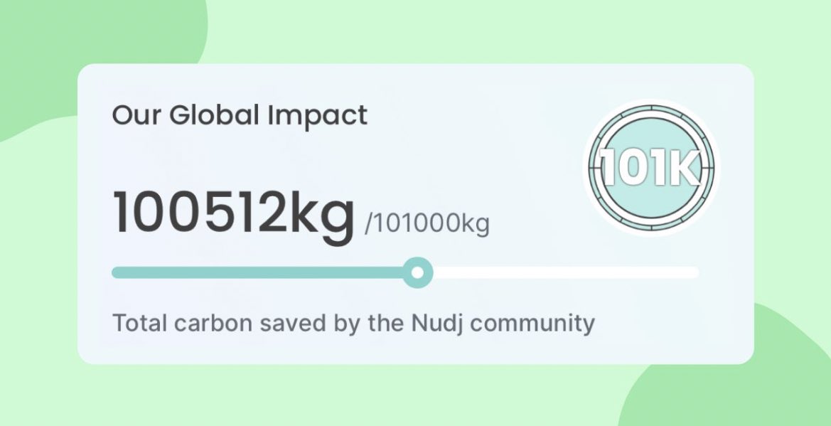 Well done #nudjcommunity 👏🏼

New Milestone Unlocked 🔓

Collectively we’ve saved over 100,000 kgs of carbon emissions! 

#MilestoneUnlocked #CarbonSavings #NudjCommunity #SustainableFuture