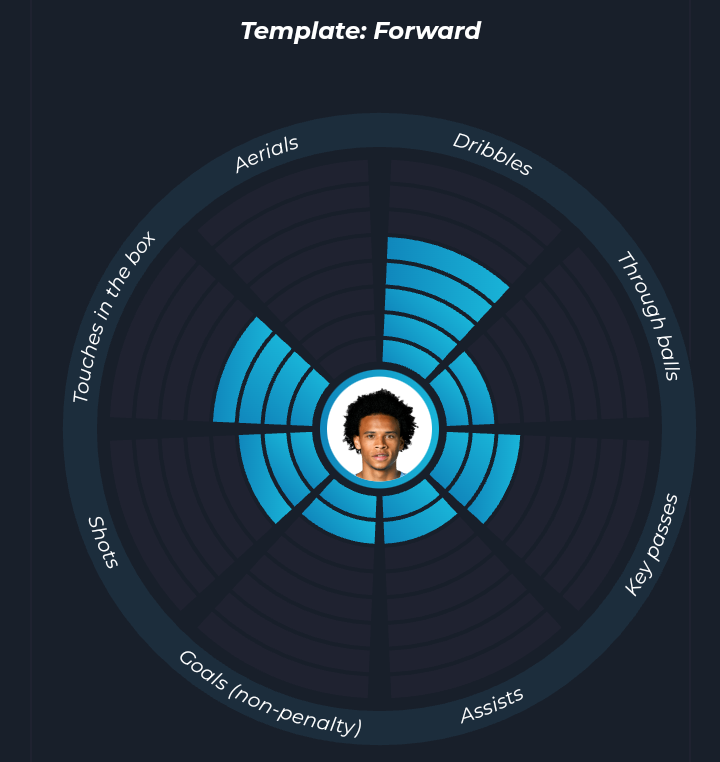 Sane vs Mahrez