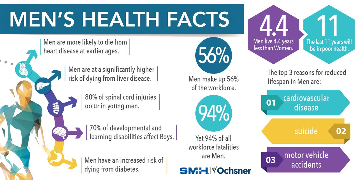SlidellMemorial's tweet photo. Do you know the top threats to men's health? Thankfully, most men's health threats are largely preventable. Keep up with yearly well visits to keep tabs on your health! 

For more information, visit https://t.co/pLqZ9za9kV

#Menshealthmonth https://t.co/MS5Tlg7zvt