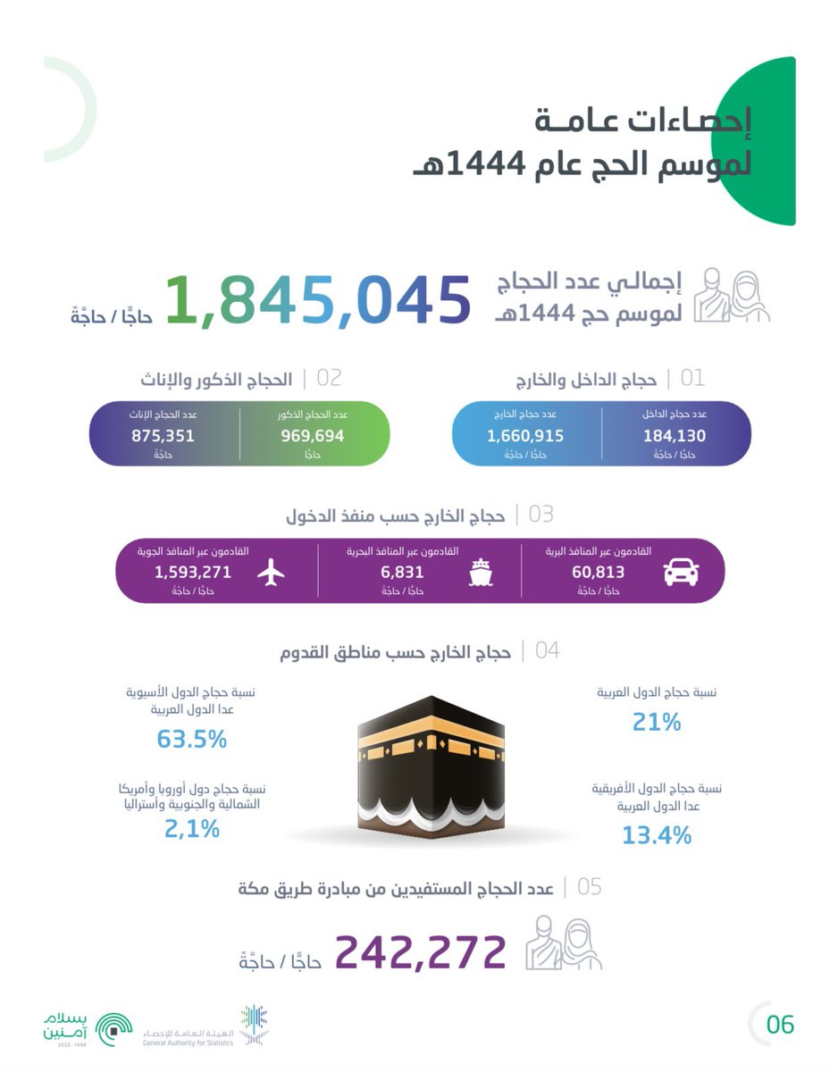 رسمياً عدد الحجاج لهذا العام :

- حجاج الداخل ( 184,130 )
- حجاج الخارج ( 1,660,915 )
- أجمالي عدد الحجاج ( 1,845,045 )

الحمدلله الذي أنعم علينا بعودة أعداد الحجاج إلى مستويات ما قبل جائحة كورونا ❤️ #يوم_عرفة