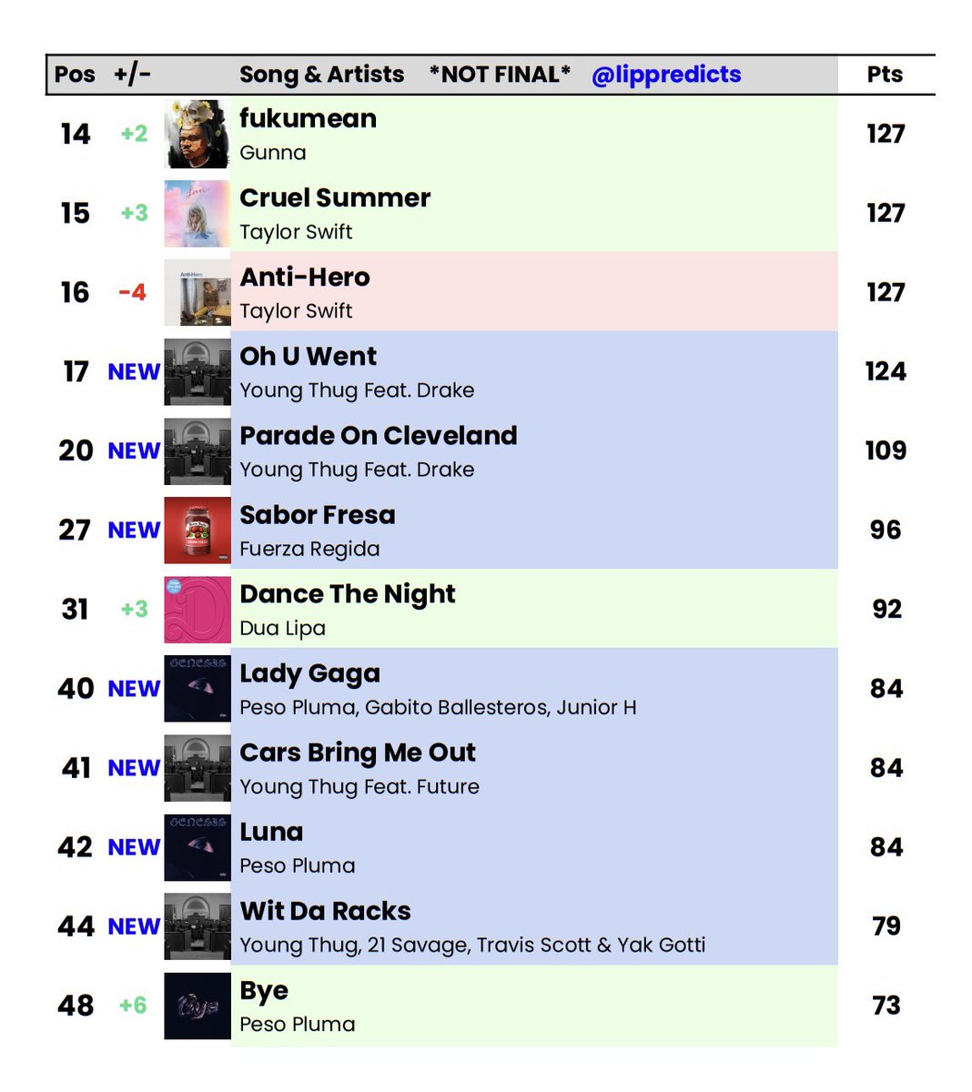 Midweek Hot 100 predictions for July 8, 2023