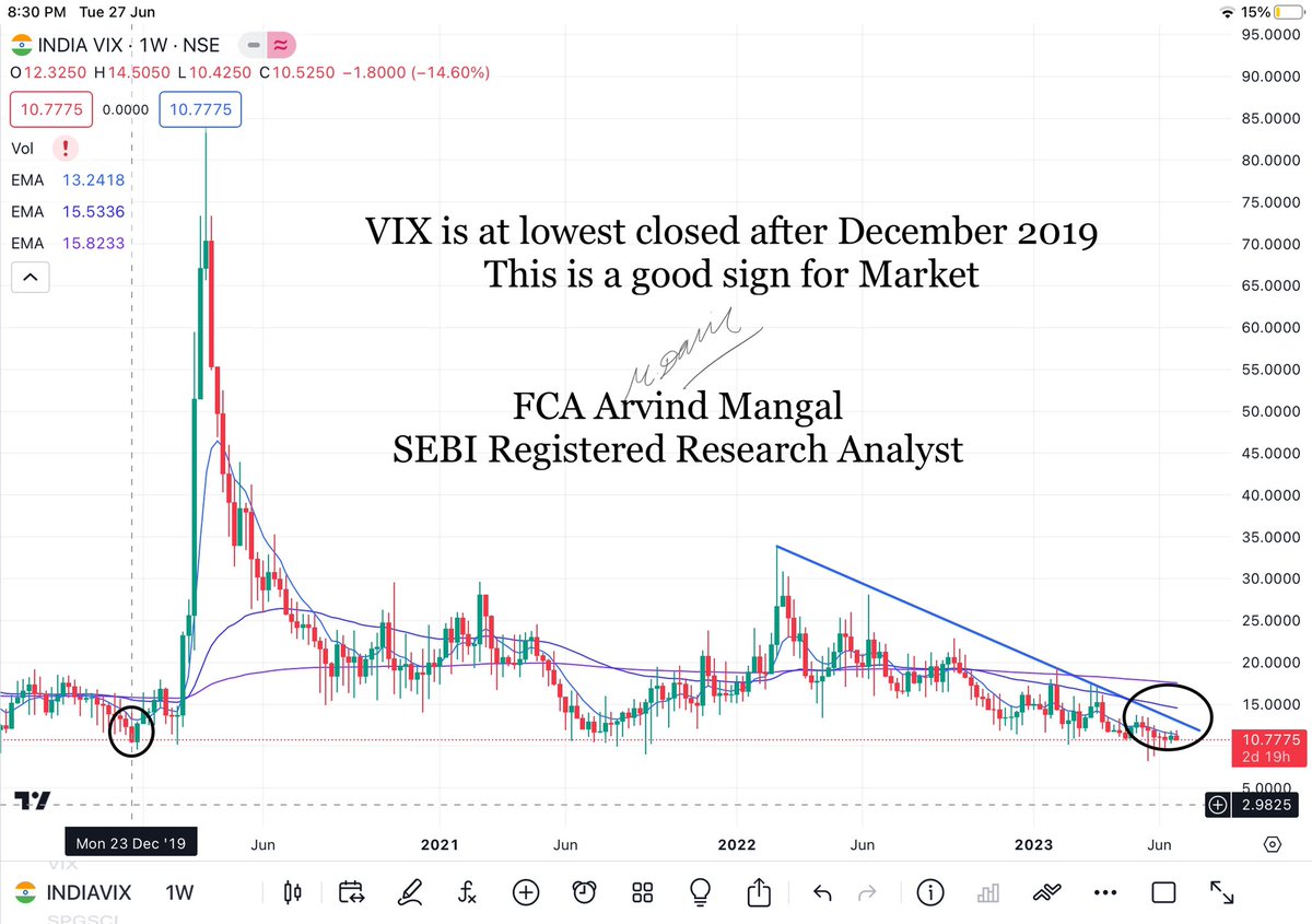 #VIX #nifty #banknifty #sensex #chart_sab_kuch_bolta_hai™️ #niftyoptions #bankniftyoptions
#trending #investing #stockmarket #topgainer #CSKBH