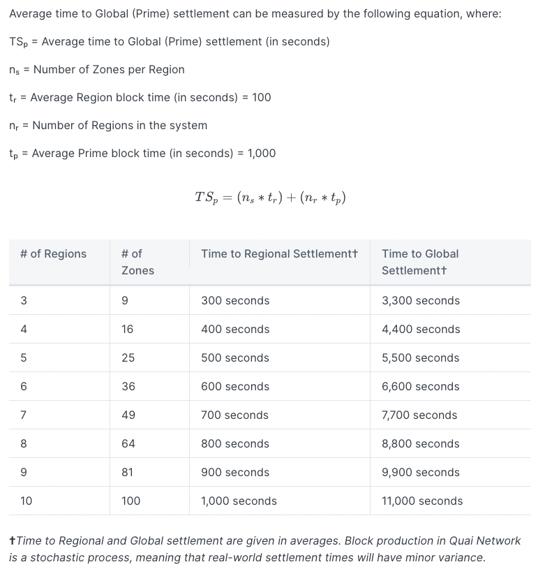 As Quai grows, the time that cross-chain transactions take increases, as there are more blockchains being merged mined together into the braid.

This chart shows estimated cross-chain transaction times as the network dynamically shards to support more throughput.👇 

15/