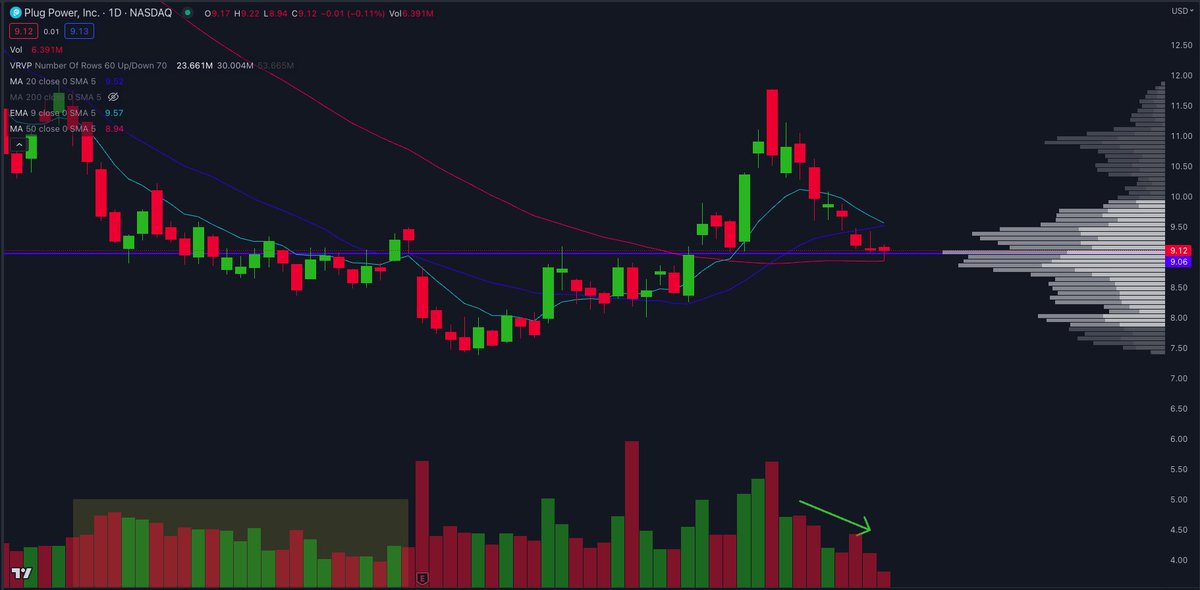 $PLUG: S/R flip on the daily.🪖

Small candle bodies into key pivot tells me trend is decelerating and can likely reverse. Daily candle has that sweeping look undercutting PLOD. 50MA hold just below is good confluence.

This one has been getting smacked with volume down in this…