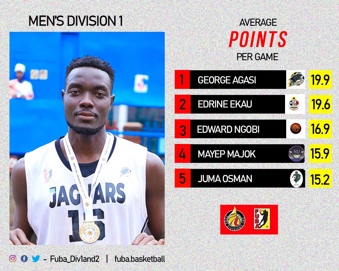 The Black Jaguars'  Scoring Maestro: @AGASIGEORGE15  soars Above the Rest, Dominating Points Per Game in the League.

#OBONATO| #IExistBecauseWeExist| 
#BlackJaguars|  #BlackJaguarGrowls