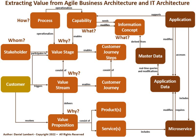 Extracting value from Agile business architecture & IT architecture 🚀🚀🚀 #ArtificialIntelligence #automation #GenerativeAI #chatgpt4 #OpenAIChatGPT #data #digitalhealth #healthtech #IoT #technology #5G #telehealth #mhealth #startups #OpenAI #healthcare #healthIT #Cloud…