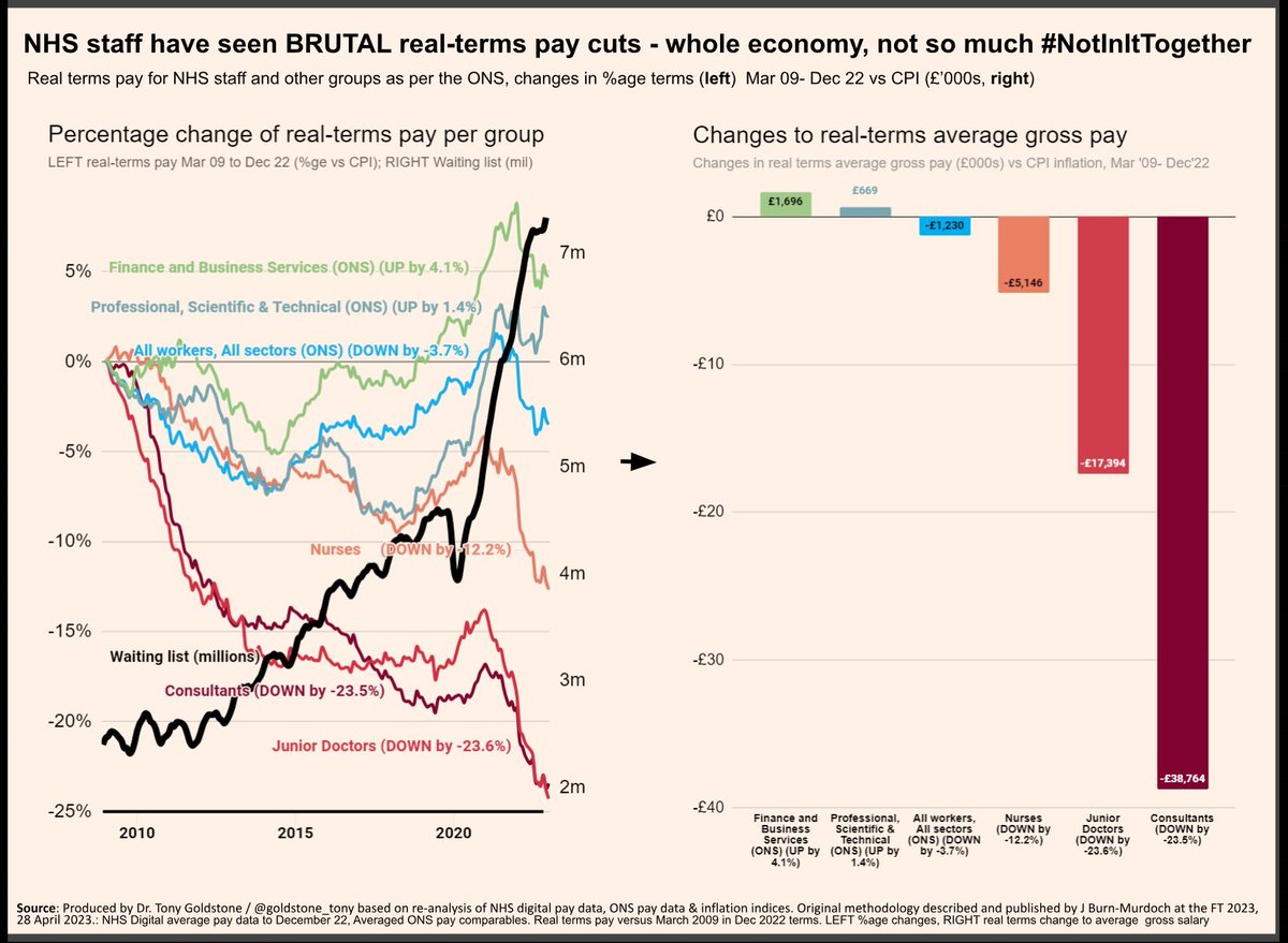 .<a href="/RishiSunak/">Rishi Sunak</a> if you *really* have same aim as <a href="/BMA_Consultants/">BMA Consultants</a> &amp; want to reduce waiting lists / fix our broken NHS, NOW is the time to step up to plate &amp; #FixConsultantPay (&amp; juniors) - this 👇is *NOT* sustainable.

You *MUST* start to *reverse* erosion, before its too late

RT!