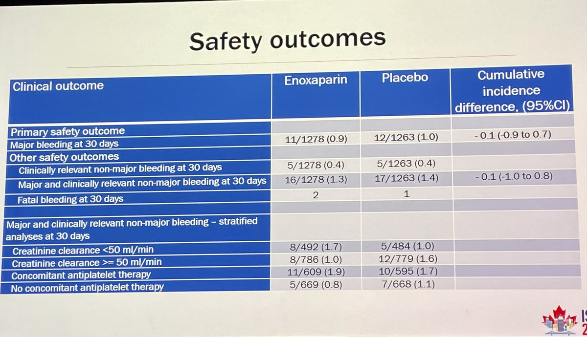 Marc Carrier (@marccarrier1) on Twitter photo Late breaking at #ISTH2023 by <a href="/grelegal/">Greta Legallo</a> SYMPTOMS trial (n=2559) randomized patients hospitalized medically ill elderly patients to enoxaparin 40 mg daily or placebo. Trial stopped early but no difference in symptomatic VTE at 30 days!
#ISTH2023
evidence.nejm.org/doi/full/10.10… Late breaking at #ISTH2023 by <a href="/grelegal/">Greta Legallo</a> SYMPTOMS trial (n=2559) randomized patients hospitalized medically ill elderly patients to enoxaparin 40 mg daily or placebo. Trial stopped early but no difference in symptomatic VTE at 30 days!
#ISTH2023
evidence.nejm.org/doi/full/10.10…