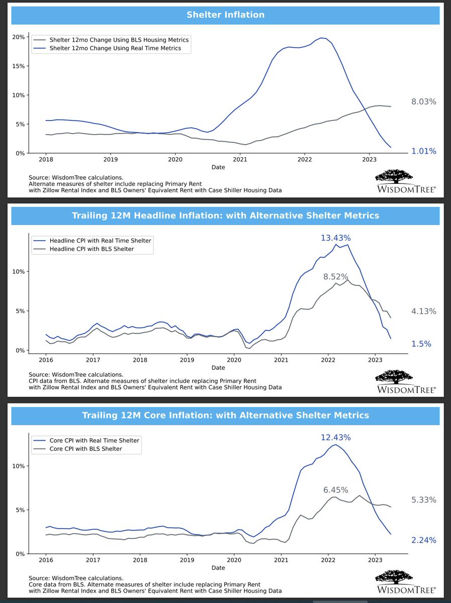 Jeremy Schwartz on Twitter "With Case Shiller HPI release, an update