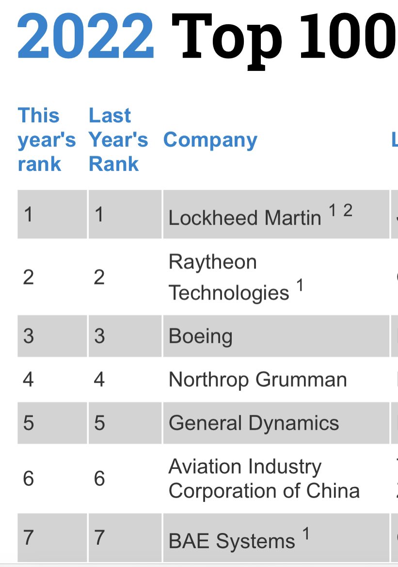 Zlatti71 on Twitter "From the worlds Top 100 defense industries index