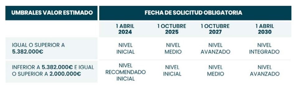 Hoy se ha aprobado el Plan BIM para la Administración General del Estado, que introduce un mandato BIM progresivo y en el que IFC es el entregable obligatorio al final de cada fase. cibim.mitma.es/portada