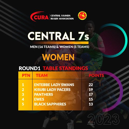 After circuit 1 this is where we stand.
We aim for position one👊👊
#URUCentralRegion7s 
#SupportWomensRugby