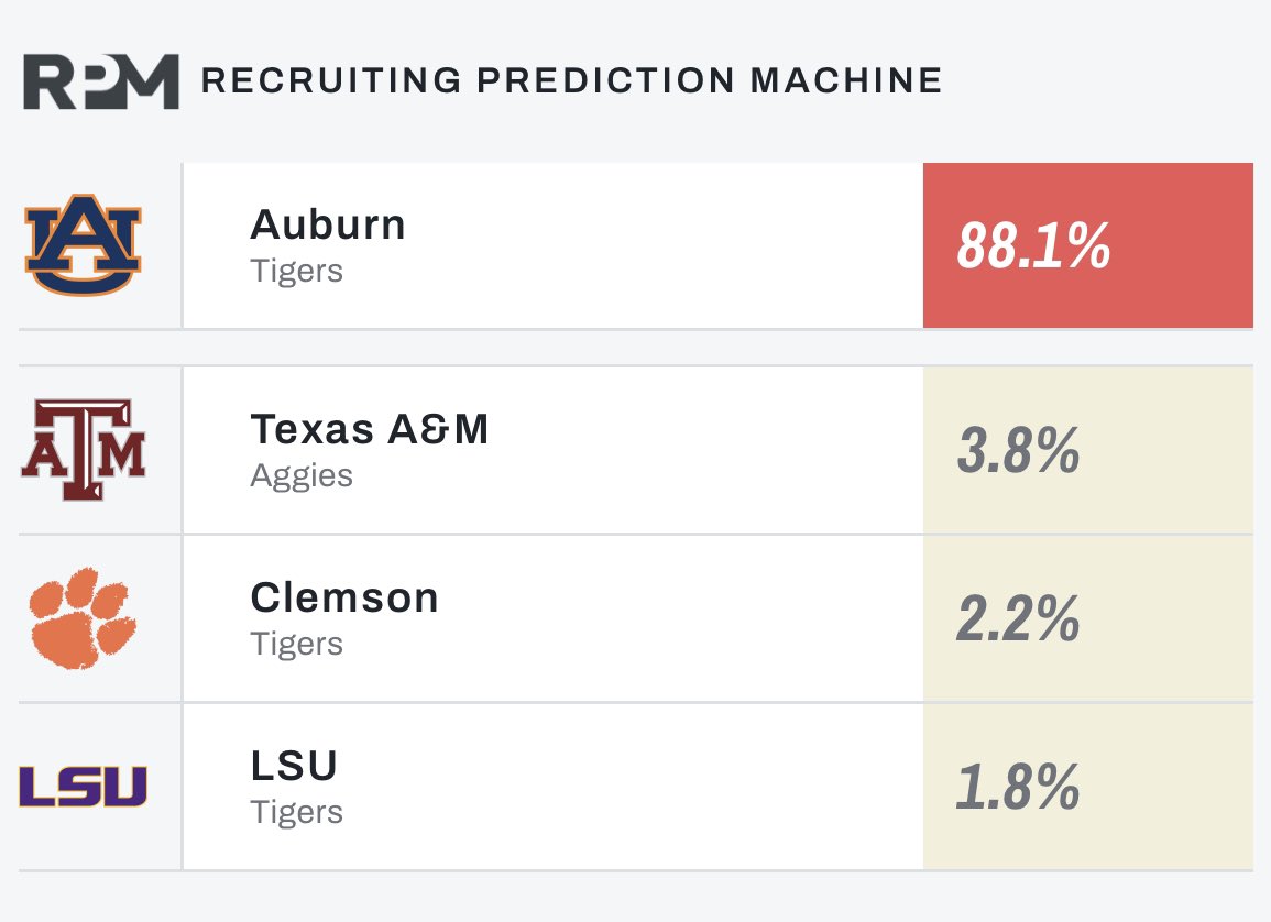 5 ⭐️ WR Cam Coleman has been predicted to #Auburn by On3's Sam Spiegelman! The tigers appear to be miles ahead of his other top schools ( Texas A&M, Clemson, LSU )