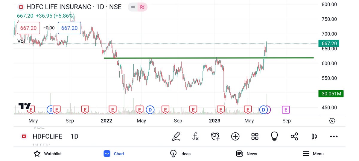 Secretsofstocks's tweet photo. #hdfclife - 609 to 674 high today ⏫️ https://t.co/2ZbEf5WP0s