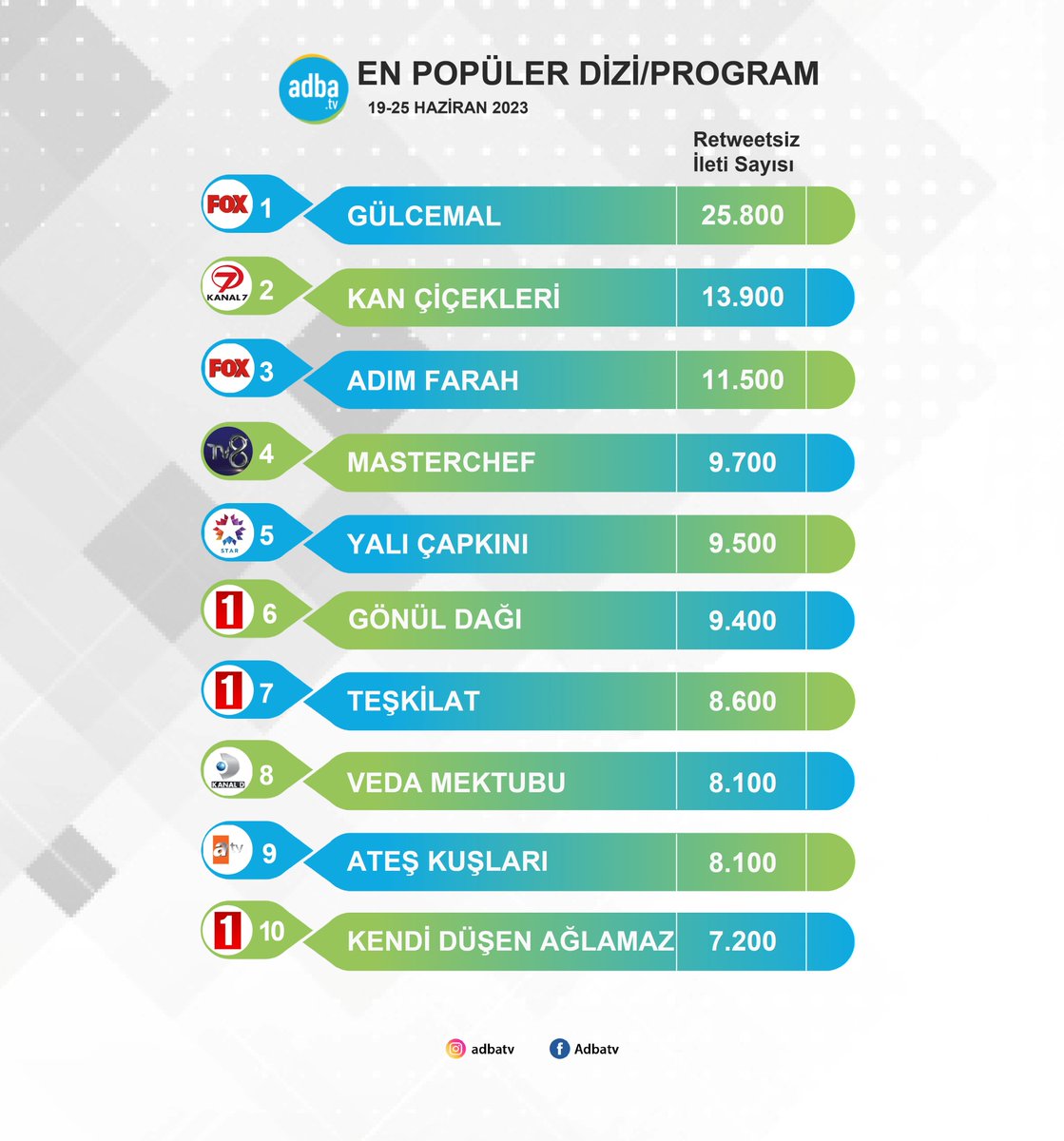 19-25 Haziran haftasında ekranın en çok konuşulan yapımları belli oldu!  
1. #Gülcemal    
2. #KanÇiçekleri 
3. #AdımFarah 
4. #MasterChef 
5. #YalıÇapkını 
6. #GönülDağı  
7. #Teşkilat 
8. #VedaMektubu 
9. #AteşKuşları 
10. #KendiDüşenAğlamaz