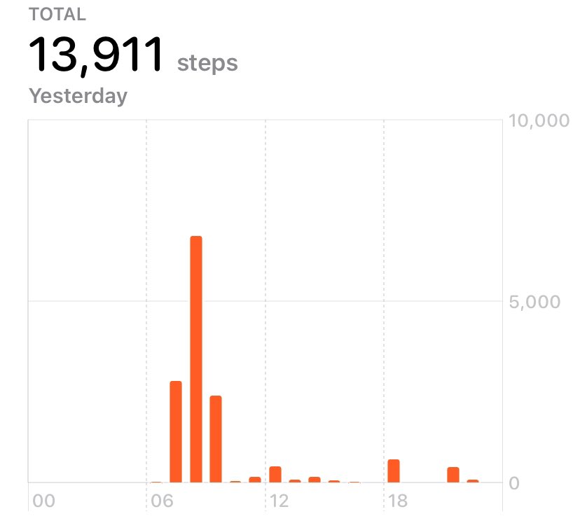 sguestsolace's tweet photo. So 13,911 steps and 7 miles done yesterday! https://t.co/pAo2H3SKgl
