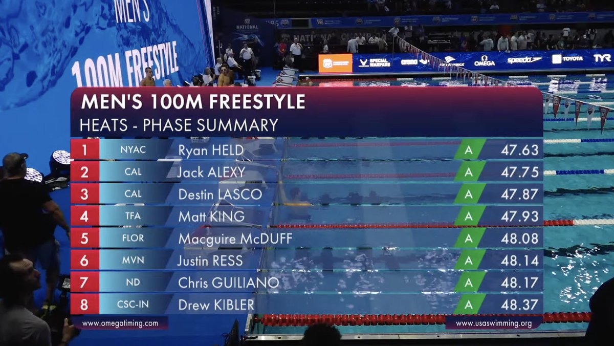 kylesockwell's tweet photo. Ryan Held with a HUGE 47.63 in prelims of the men's 100 freestyle with Held, Alexy, Lasco, and King all under 48-seconds 🥶 https://t.co/QrwWB2v1xe