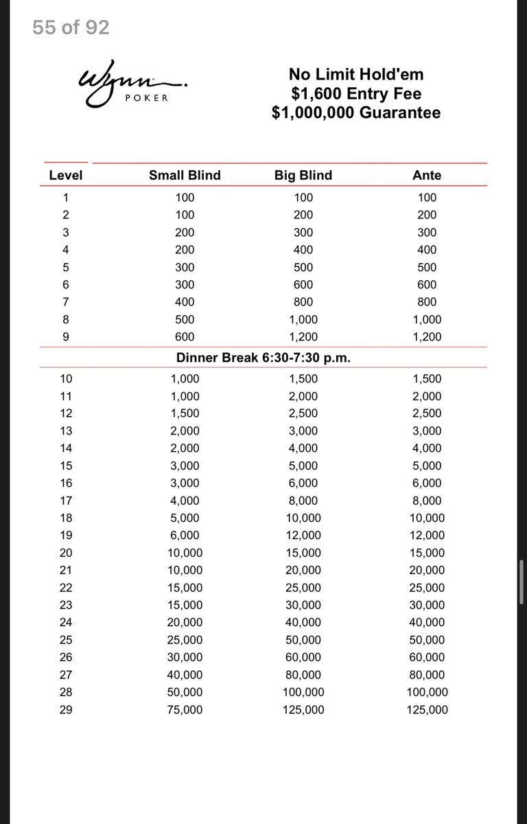 Suzie_Poker's tweet photo. 2nd event playedβ¦.
The Wynn $1600 $1M Gtd
Day 1 40min blinds, 19 levels played π
2nd Day Two β
2nd Bag πΌ
2nd Cash/ITMπ°
Single Bullet π€
Day 2 kicks-off today at midday! Blinds rollback to L17 4k/8k/8kβ¦ 41bbs & a dream π #Poker #LasVegas #FLIPladies #SingleBulletSuze π https://t.co/9CQB6z4lQN