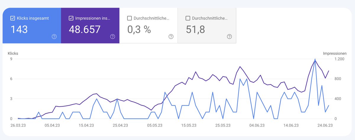 nestlercreation's tweet photo. Launching a web development &amp; SEO agency in a highly competitive market is no small feat, but we're proud of our progress. After just 3 months, our fresh domain has nearly 150 clicks! 🚀 We've learned so much on this journey.  #SEO #WebDevelopment #DigitalMarketing https://t.co/gWpVHPmXNw